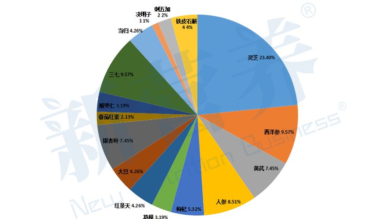 功能性食品原料批发价格到底受什么影响